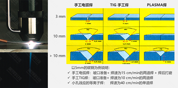 12mm不锈钢板不开坡口直接焊?美焊等离子焊机品牌有保障(图1) 2e049bac34e341458c6703304553480e_4.jpg